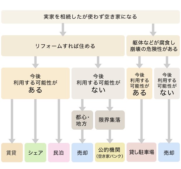 空き家　対処法　まとめ