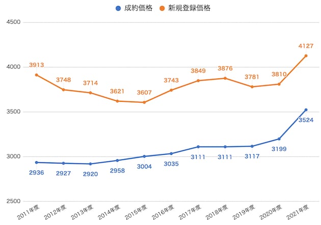 中古戸建ての成約価格と新規登録価格の推移