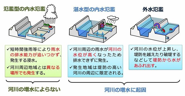 内水リスクと外水リスクの違いとは