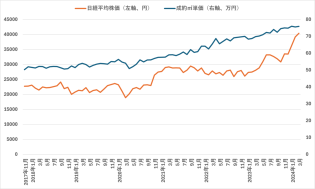 日経平均株価と成約㎡単価