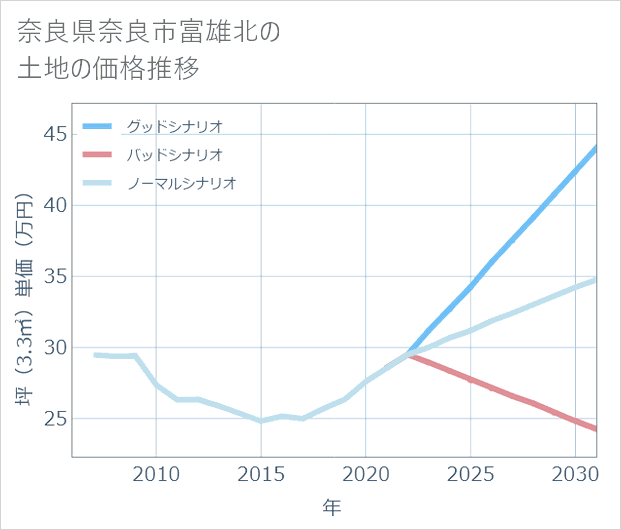 奈良県奈良市富雄北の土地価格推移