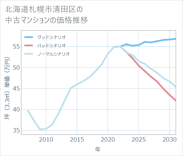 北海道札幌市清田区の中古マンション価格推移