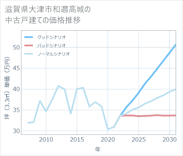 滋賀県大津市和邇高城の中古戸建て価格推移