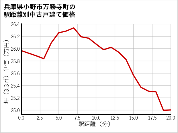 兵庫県小野市万勝寺町の徒歩距離別の中古戸建て坪単価