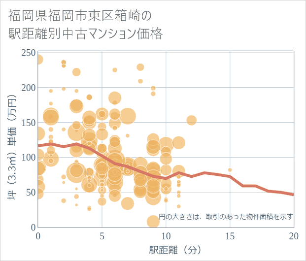 福岡県福岡市東区箱崎の徒歩距離別の中古マンション坪単価