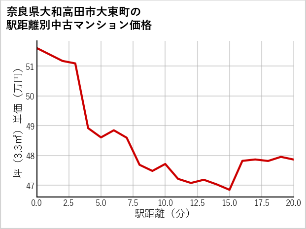 奈良県大和高田市大東町の徒歩距離別の中古マンション坪単価
