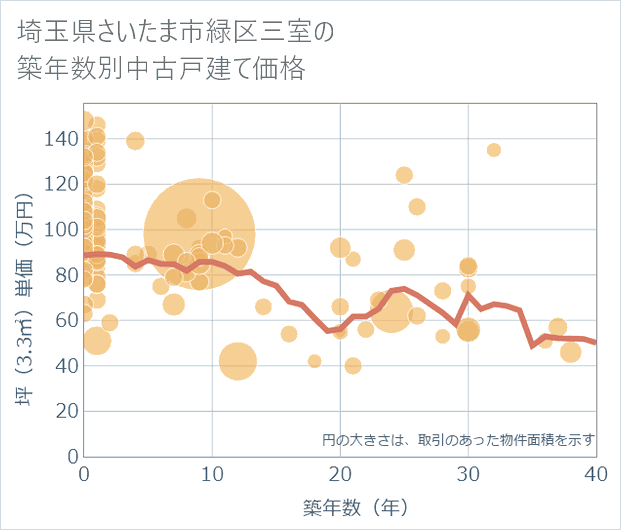 埼玉県さいたま市緑区三室の築年数別の中古戸建て坪単価