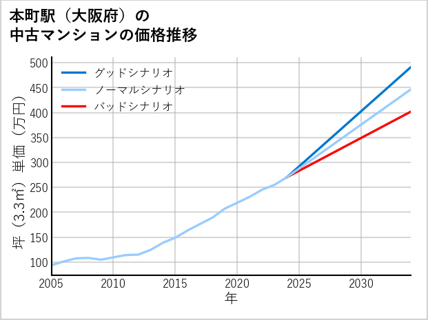 本町駅（大阪府）の中古マンション価格推移