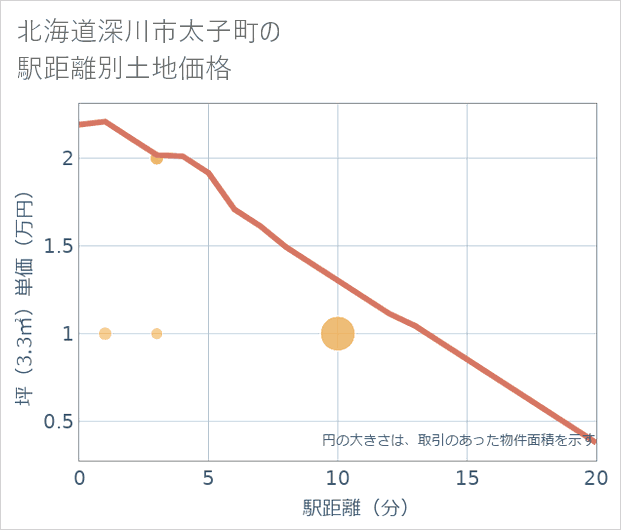 北海道深川市太子町の徒歩距離別の土地坪単価