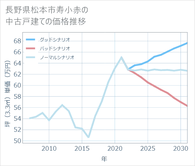 長野県松本市寿小赤の中古戸建て価格推移