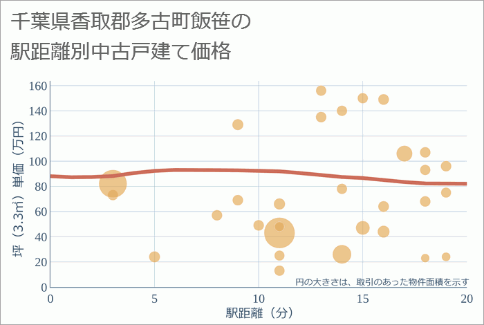 千葉県香取郡多古町飯笹の徒歩距離別の中古戸建て坪単価