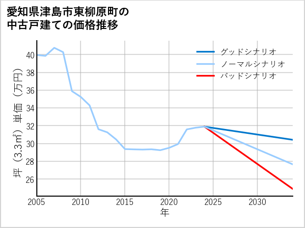 愛知県津島市東柳原町の中古戸建て価格推移