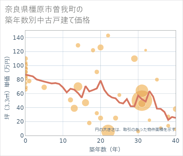 奈良県橿原市曽我町の築年数別の中古戸建て坪単価