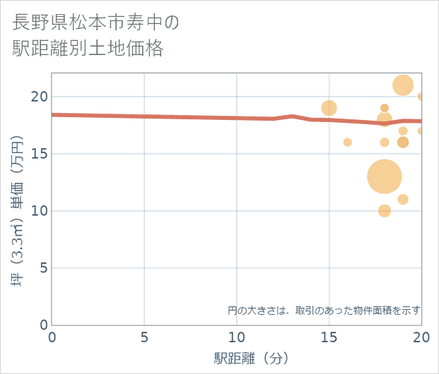 長野県松本市寿中の徒歩距離別の土地坪単価