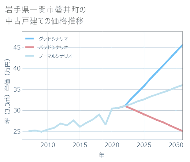 岩手県一関市磐井町の中古戸建て価格推移