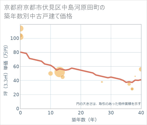 京都府京都市伏見区中島河原田町の築年数別の中古戸建て坪単価