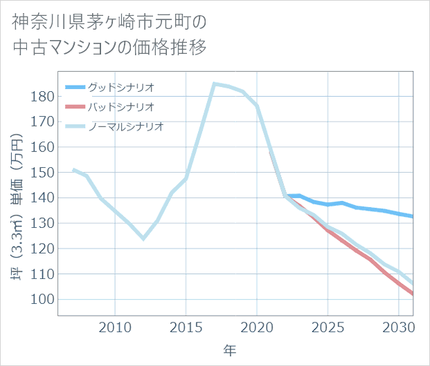 神奈川県茅ケ崎市元町の中古マンション価格推移