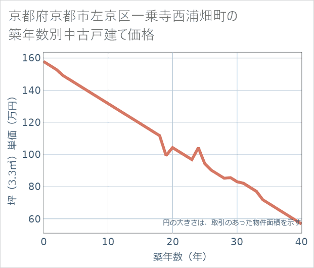 京都府京都市左京区一乗寺西浦畑町の築年数別の中古戸建て坪単価