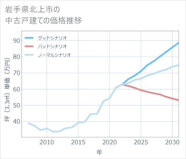 岩手県北上市の中古戸建て価格推移