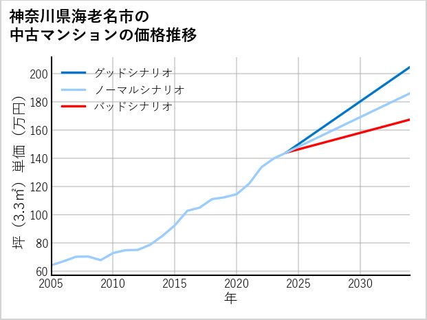 神奈川県海老名市の中古マンション価格推移