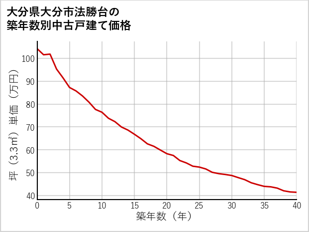 大分県大分市法勝台の築年数別の中古戸建て坪単価