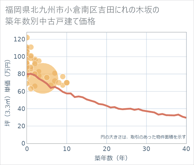 福岡県北九州市小倉南区吉田にれの木坂の築年数別の中古戸建て坪単価