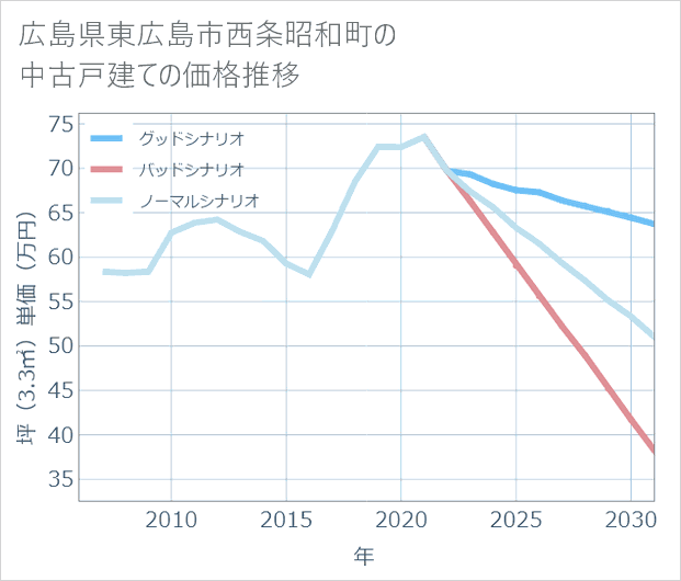広島県東広島市西条昭和町の中古戸建て価格推移