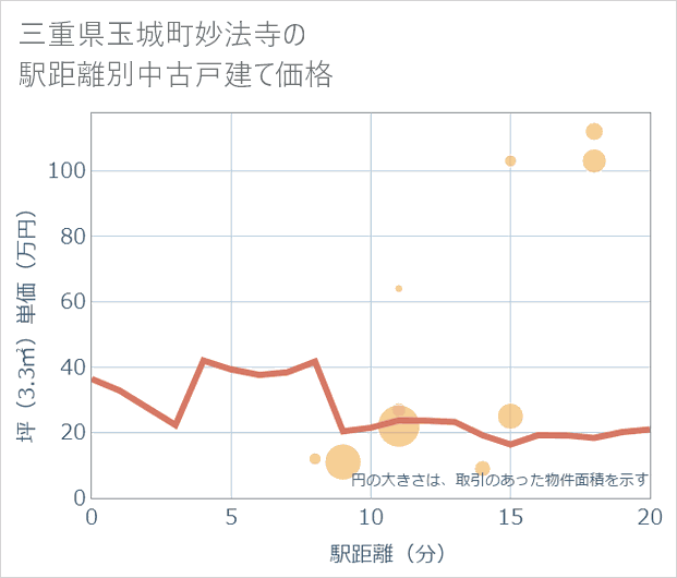 三重県玉城町妙法寺の徒歩距離別の中古戸建て坪単価