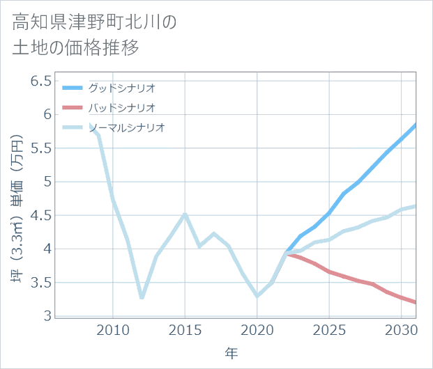 高知県津野町北川の土地価格推移