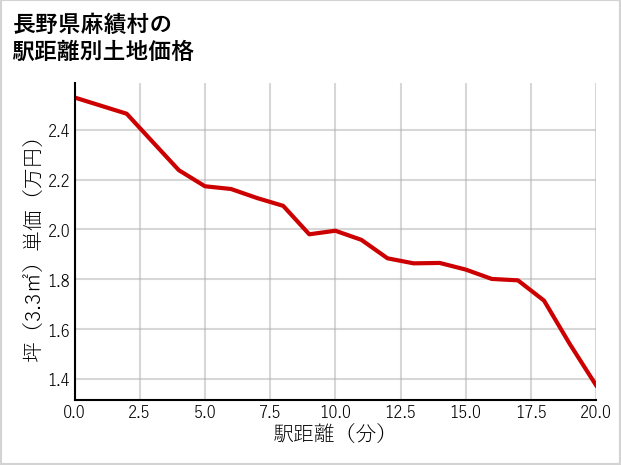 長野県麻績村の徒歩距離別の土地坪単価