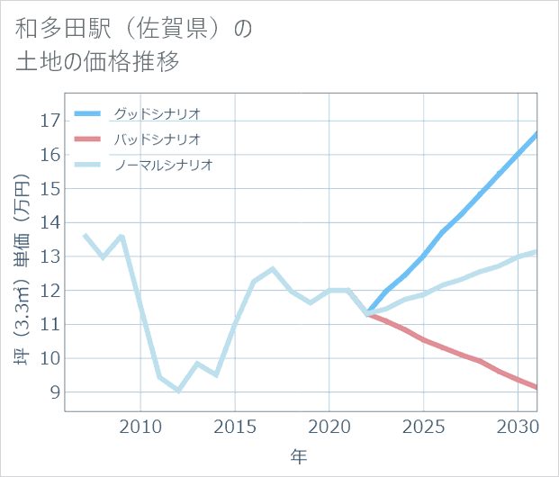 和多田駅(佐賀県)の土地価格推移
