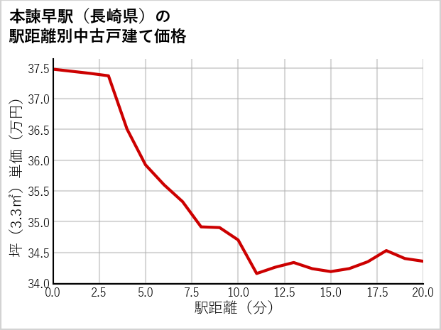 本諫早駅（長崎県）の徒歩距離別の中古戸建て坪単価