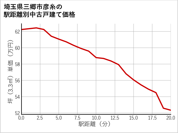 埼玉県三郷市彦糸の徒歩距離別の中古戸建て坪単価