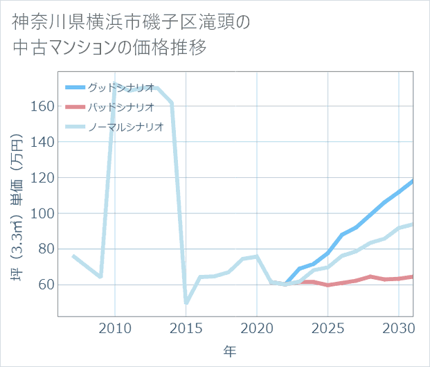 神奈川県横浜市磯子区滝頭の中古マンション価格推移
