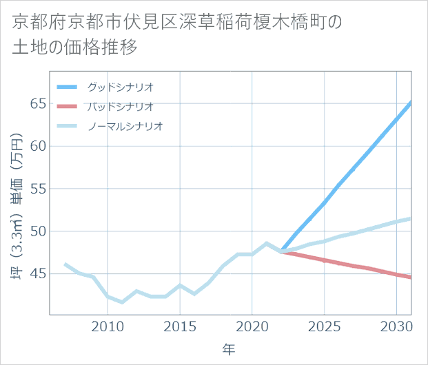 京都府京都市伏見区深草稲荷榎木橋町の土地価格推移