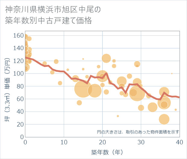 神奈川県横浜市旭区中尾の築年数別の中古戸建て坪単価