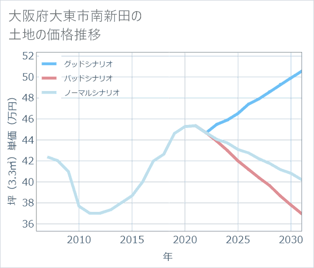 大阪府大東市南新田の土地価格推移
