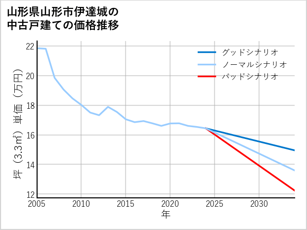 山形県山形市伊達城の中古戸建て価格推移