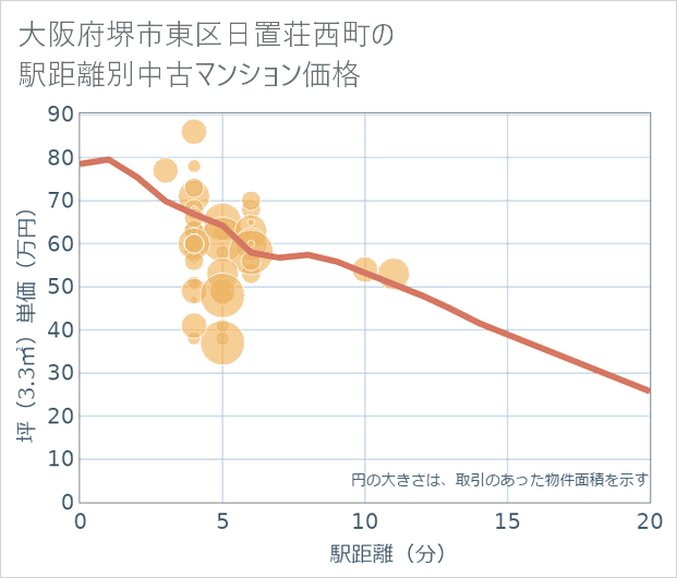 大阪府堺市東区日置荘西町の徒歩距離別の中古マンション坪単価