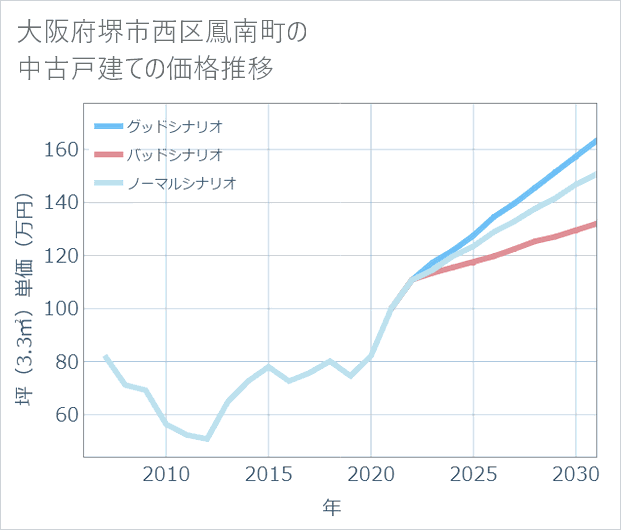 大阪府堺市西区鳳南町の中古戸建て価格推移