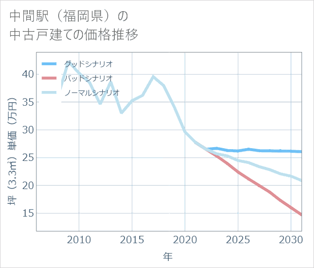 中間駅(福岡県)の中古戸建て価格推移