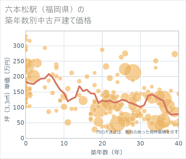 六本松駅(福岡県)の築年数別の中古戸建て坪単価
