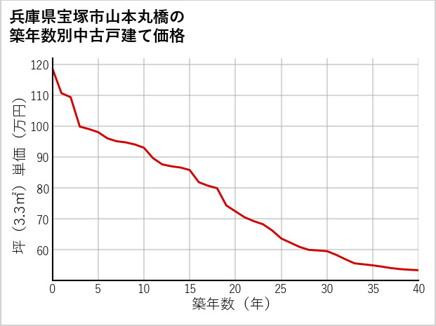 兵庫県宝塚市山本丸橋の築年数別の中古戸建て坪単価