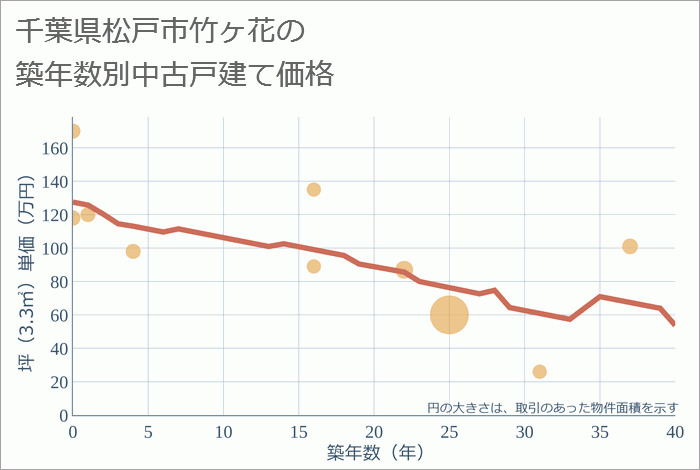 千葉県松戸市竹ヶ花の築年数別の中古戸建て坪単価