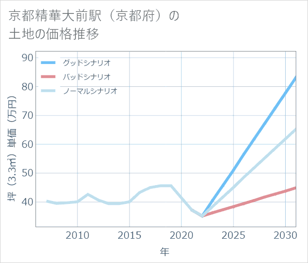 京都精華大前駅(京都府)の土地価格推移