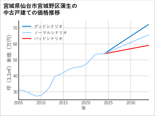 宮城県仙台市宮城野区蒲生の中古戸建て価格推移