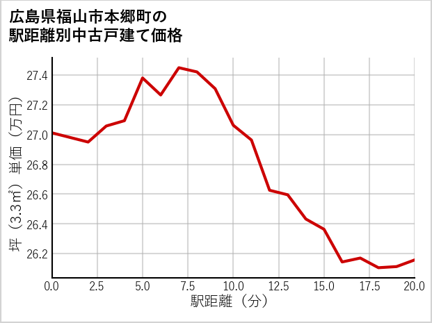 広島県福山市本郷町の徒歩距離別の中古戸建て坪単価