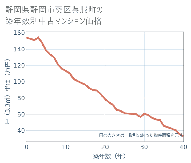 静岡県静岡市葵区呉服町の築年数別の中古マンション坪単価