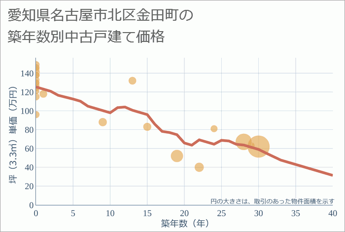 愛知県名古屋市北区金田町の築年数別の中古戸建て坪単価