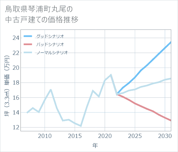 鳥取県琴浦町丸尾の中古戸建て価格推移